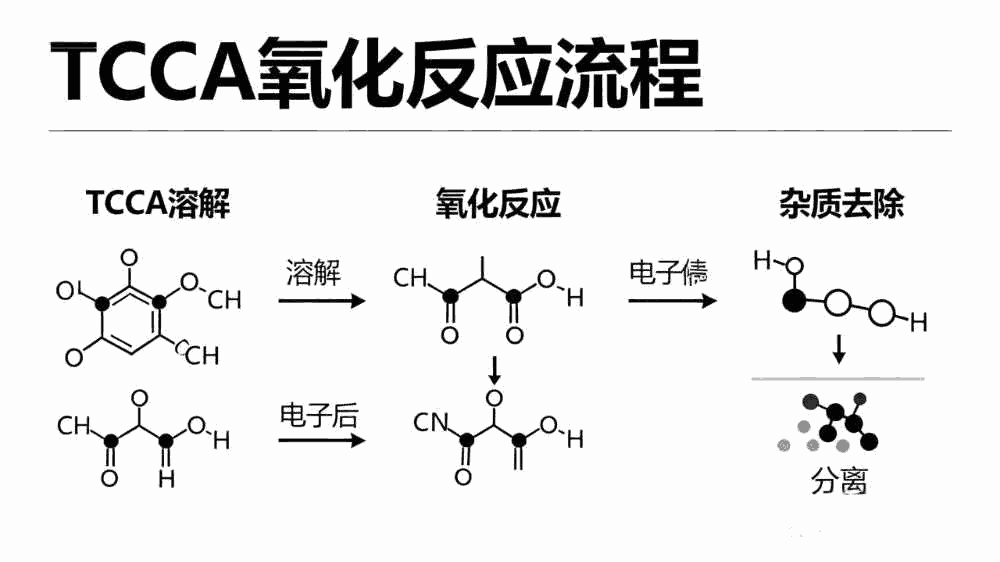 TCCA water treatment technology schematic